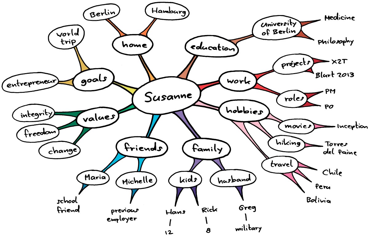 Personal Map MGT3.0