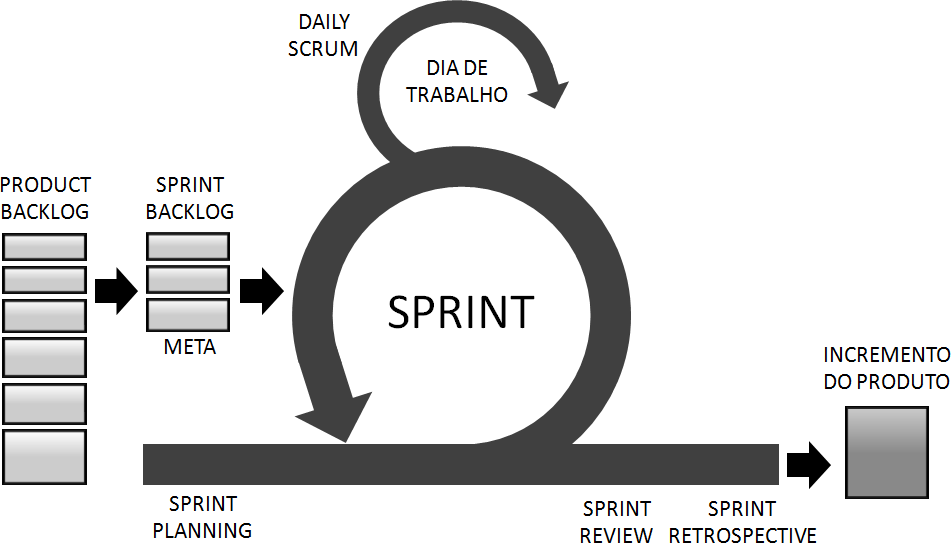 Ciclo Scrum