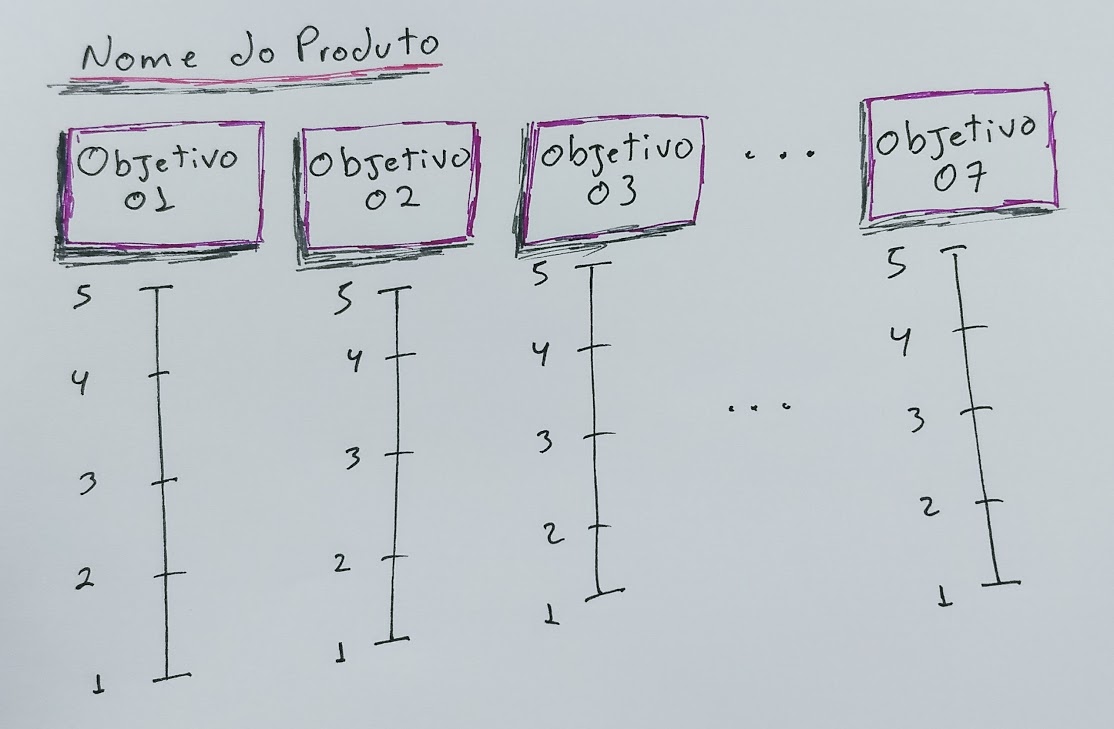 Radar do Produto - Identificando os objetivos do Time