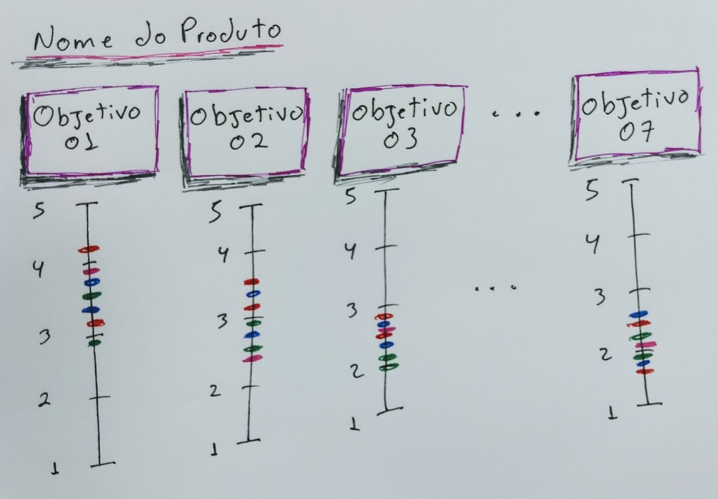 Radar do Produto - Cada membro marcar o que o quão próximo o time está de alcançar o objetivo.