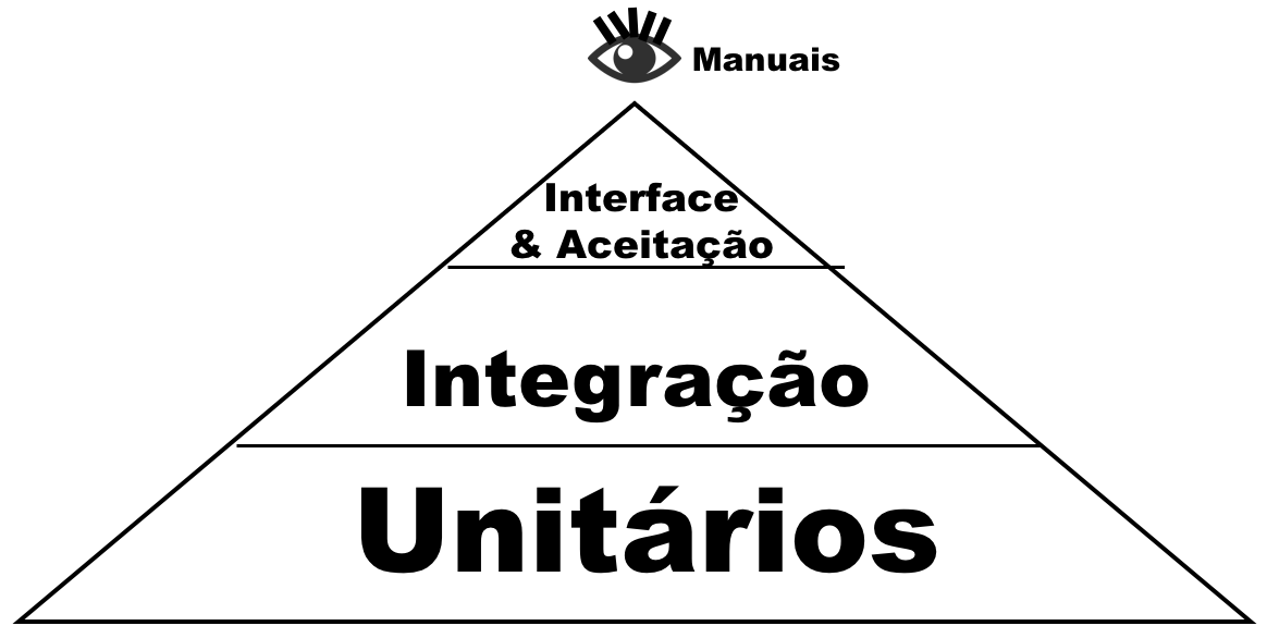 Pirâmide de Automação de Testes. Na base os testes unitários, No meio Integração e no topo Interface automação. Fora da pirâmide os testes manuais.