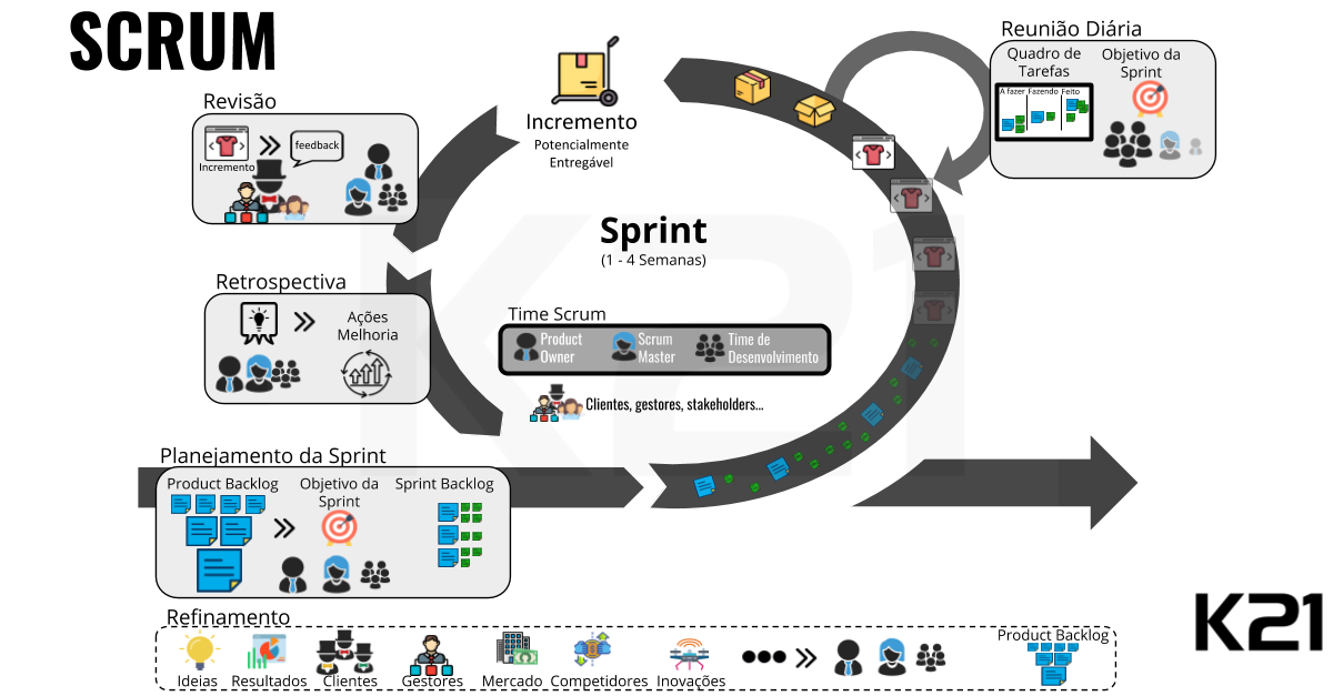 Ciclo Scrum explicado no Texto