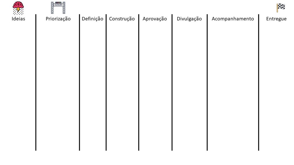 Fluxo de Valor. Começa com Ideias (símbolo de brainstorming), Priorização (símbolo de iniciar), Definição, Construção, Aprovação. Divulgação, Acompanhamento, Entregue (Bandeira de chegada)