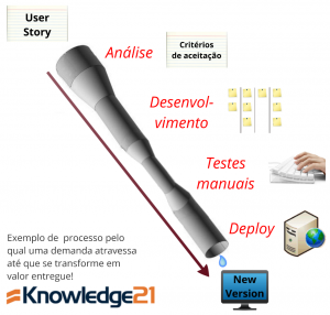 Exemplo de processo onde o gargalo está nos testes manuais.