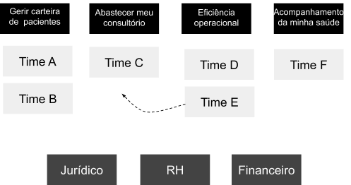 Estrutura por propósitos