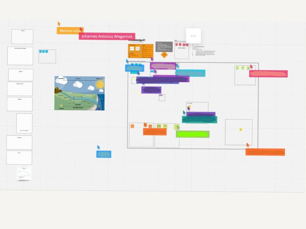 Quadro de Facilitação visual do Miro. São diversas caixas em cores diferentes cada uma representando uma categoria de um item de trabalho ou o nome de um participante da ação que estava sendo facilitada.