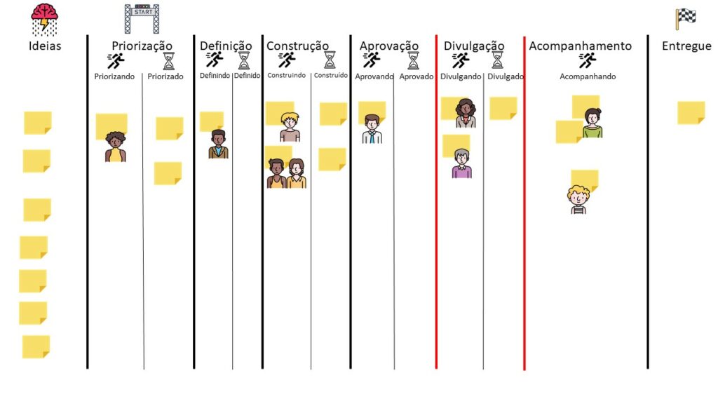 Uso de avatares em todos os itens de valor que estão nas etapas de ação no Fluxo mapeado pelo Kanban