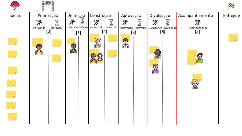 As etapas estão limitadas. Priorização = 3, Definição = 2, Construção = 4, Aprovação = 3, Divulgação = 3 e Acompanhamento = 4