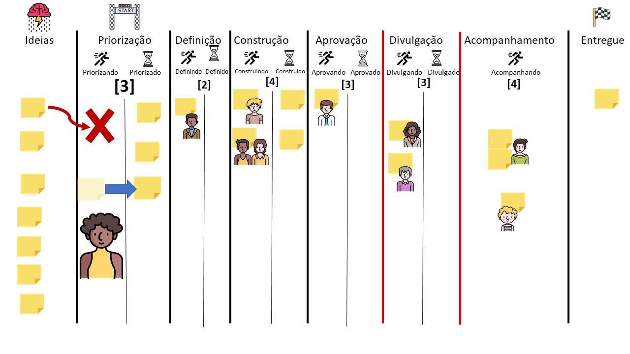 Na imagem o avatar responsável pela priorização conclui seu trabalho e não pode puxar um novo porque sua etapa atingiu o limite de 3 itens. Todos estão em priorizados