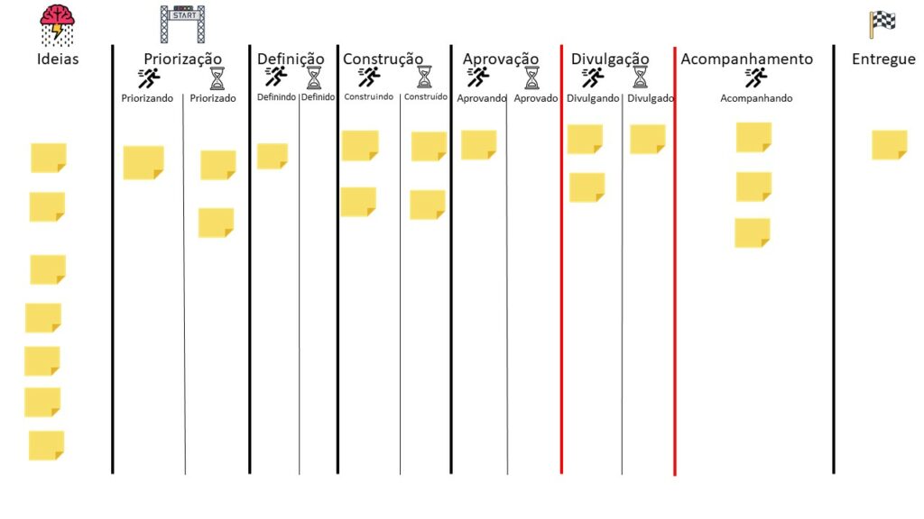 Agora cada coluna está com subcolunas de execução e espera. Em um fluxo Kanban é esperado que haja essa alternância de estados entre as etapas