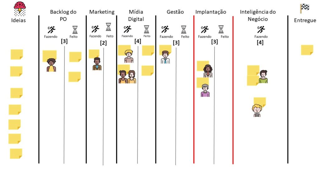 Os nomes das etapas foram alterados para Backlog do Product Owner, Comitê de Propaganda, Marketing, Mídia Digital, Gestão, Implantação, Inteligência do Negócio e Entregue.